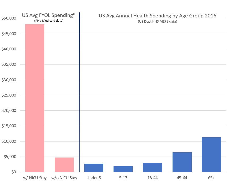 NICU-Age-Tier-Annual-Health-Spending
